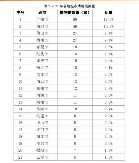 深圳的博物館事業(yè)有多大實力?都在這份最新報告里面插圖 深圳的博物館事業(yè)有多大實力?都在這份最新報告里面插圖