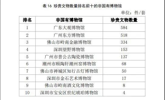 深圳的博物館事業(yè)有多大實力?都在這份最新報告里面插圖(3) 深圳的博物館事業(yè)有多大實力?都在這份最新報告里面插圖(3)